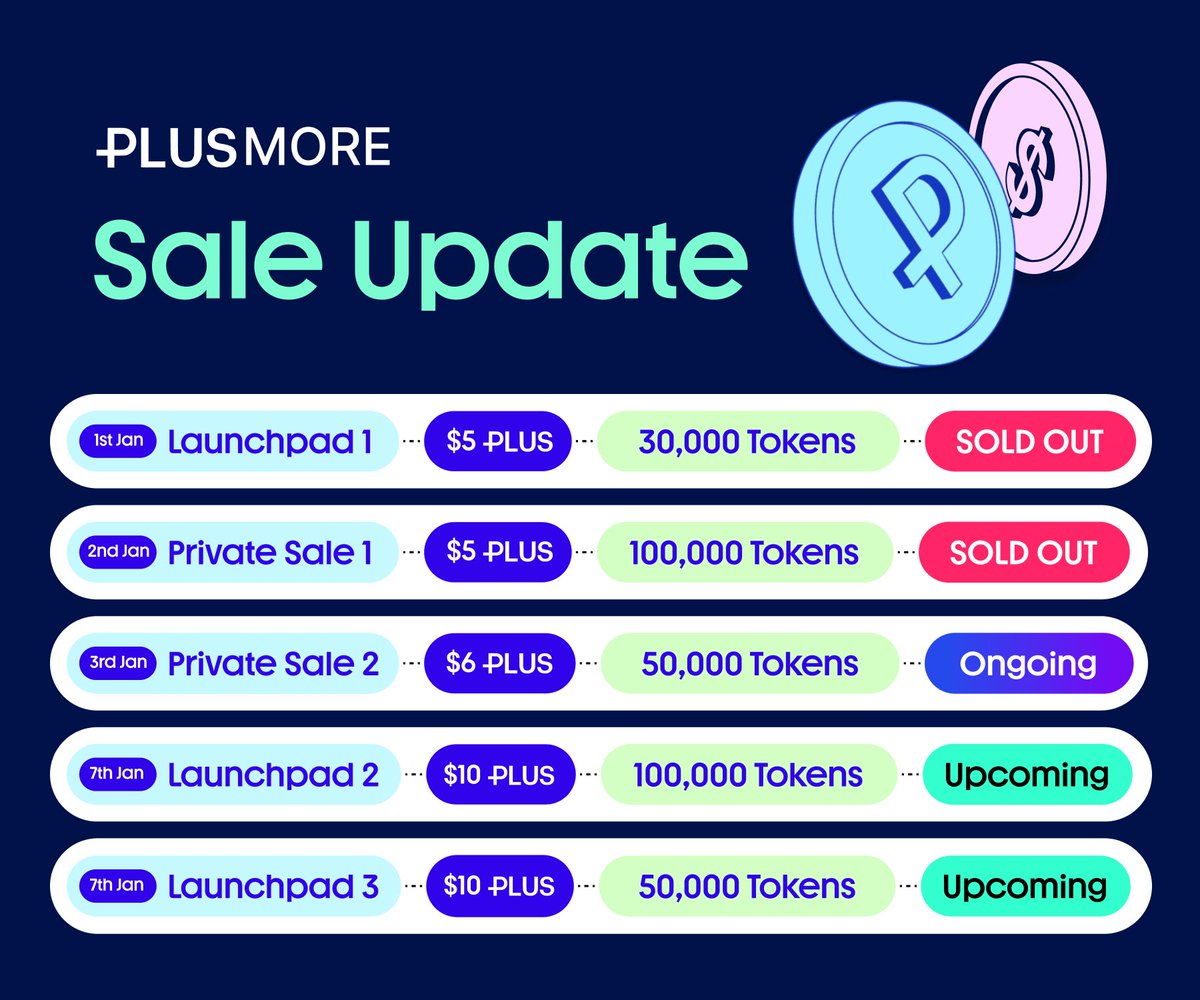 Early allocations filled. Phase 2 is moving fast. 
Final window before TGE → plusmore.xyz/tge