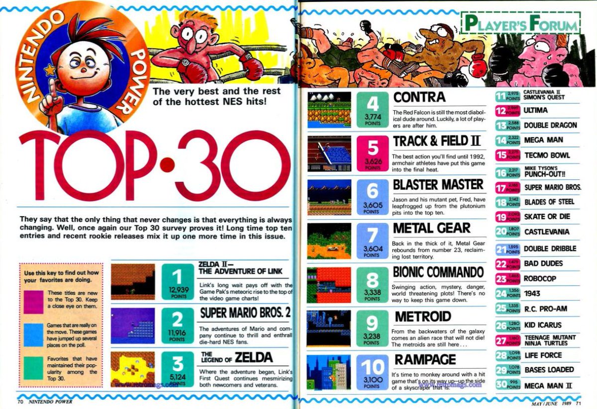 Zelda2AoL's tweet photo. Zelda II takes the top spot in Nintendo Power's Top 30 for the first time (Issue 6 - May/June 1989) https://t.co/rRe42xuXoy