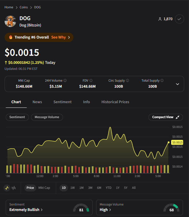 CryptotwitsHQ's tweet photo. JUST IN: $DOG is trending on Stocktwits!

Almost 1,900 watchers and sentiment is extremely bullish 🐶 https://t.co/JxlBQ9FKxT