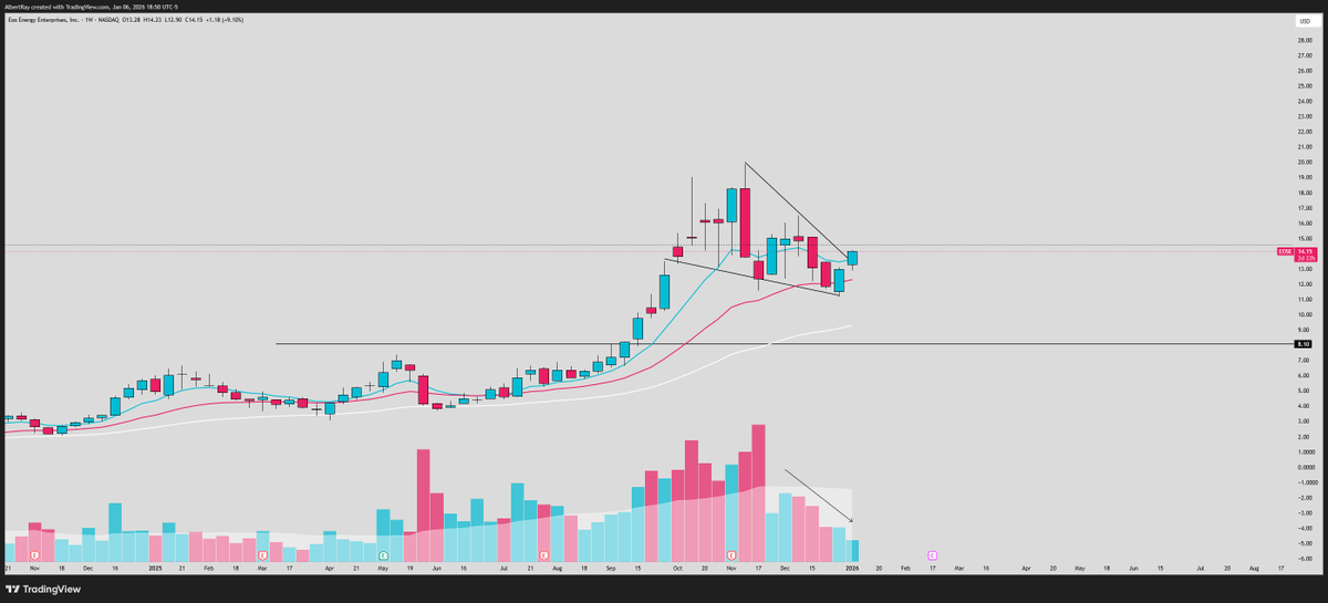 SRxTrades's tweet image. $EOSE

Starting to breakout of its massive weekly wedge

Battery stocks and the energy theme is starting to heat up

Targeting: $19+