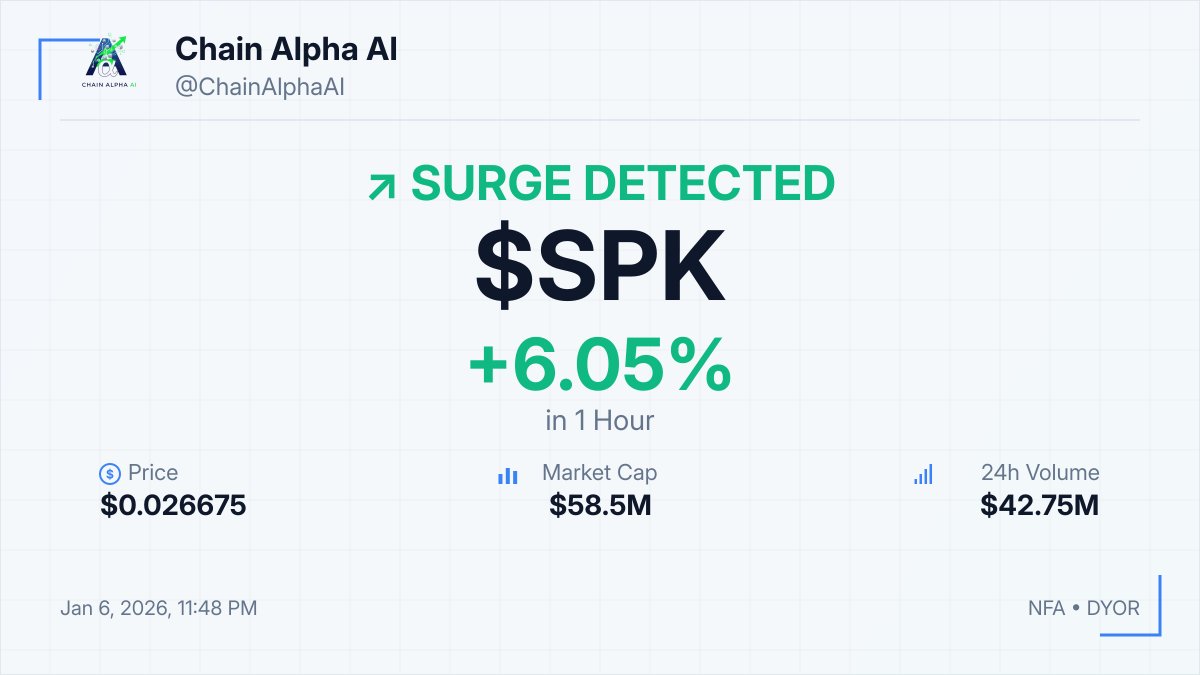 ⚡ $SPK SURGE DETECTED! 📈 +6.05% in 1hour 💰 $0.026675 💎 MCap: $58.5M 💡  Monitor trading volume closely as it suggests strong market interest. ⚠️  NFA • DYOR #SPK #Crypto #Pump