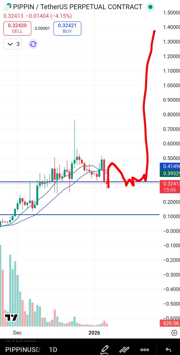 Lightyagami191's tweet photo. $PIPPIN Last update worked well on this. Insiders are still holding and tons of people are shorting which is leading to an hourly negative funding rate. My plan remains the same ride up with the whales and enjoy the negative funding, basically free money for longing. DYOR. Credits- @bubblemaps