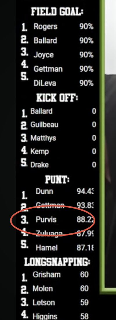 BrettPurvis's tweet photo. Proud of @Kale_p12 for putting it all on the line at @trlong02 portal combine today! Finished #3 OVERALL PUNT against some of the best D1 kids in the country! True COMBO kicker, 2yr FG starter making 73%, long of 53! https://t.co/cCLy1TkEx8