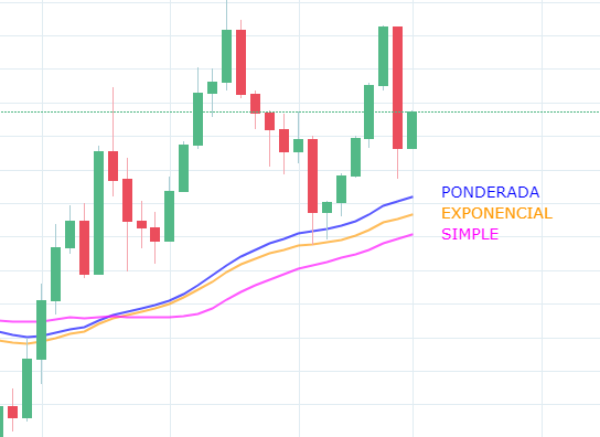 Warren_Bife's tweet photo. 🚀DIA 5/365 DE #WarrenTip 

📈MEDIAS MOVILES

→ Son indicadores que calculan el promedio de precios  durante un período específico, suavizando las fluctuaciones diarias para revelar la dirección del mercado

⬇️Hay diferentes tipos, veamos cada uno https://t.co/MNkT63MFWv