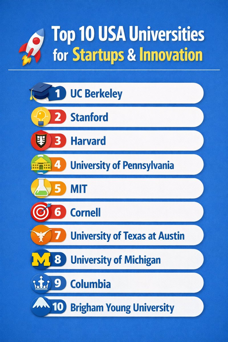 MDLearning_Fr's tweet photo. Top 10 USA Universities for Startups &amp; Innovation

These are the U.S. universities shaping the future of startups and innovation 🚀

From UC Berkeley to Stanford &amp; MIT — discover where the next unicorn founders are born.

#Startups #Innovation #Entrepreneurship #Universities #USA https://t.co/JQoGKZEsTA
