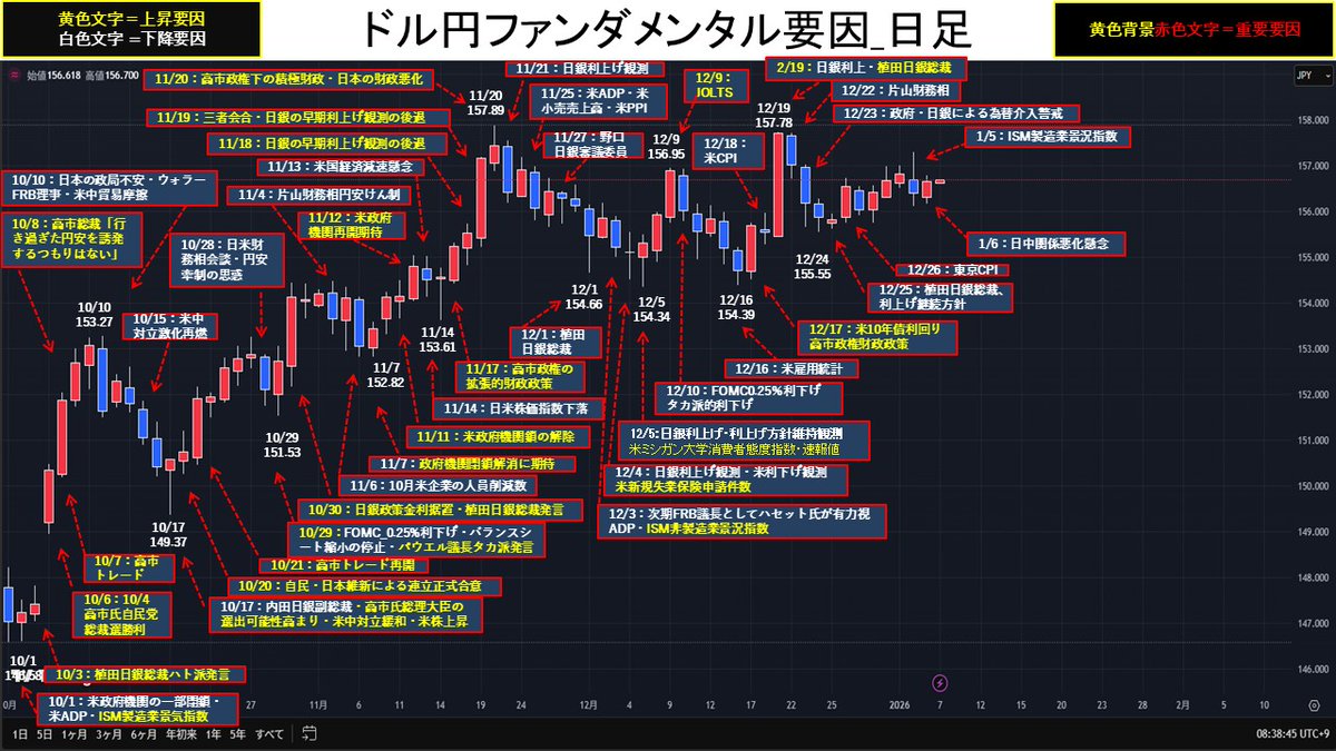 ドル円、ファンダメンタルチャート】 1/6 東京時間、ドル円は本邦実需勢のドル買い観測や日経平均の上昇を受け、一時156.79円 まで上昇。欧州時間、中国商務省が「日本向け軍民両用製品の輸出を全面的に禁止する」と発表すると、日中関係の悪化懸念で156.16円まで下落。