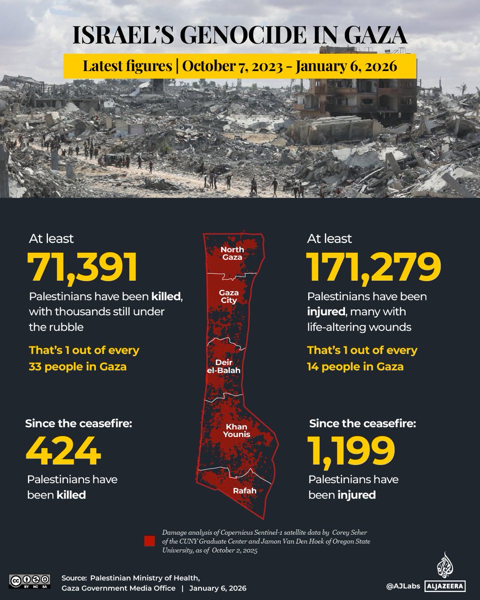 Israel has killed at least 1,199 Palestinians since October 2025 as it continues to violate the ceasefire, bringing the total to 71,391 killed and 171,279 injured since the start of its genocide in 2023.