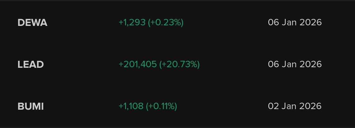 adhtm_ndryl's tweet photo. Day-3 Belajar Saham Scalping Lumayan Bisa Buat Jajan https://t.co/Mpe1Q30CLI