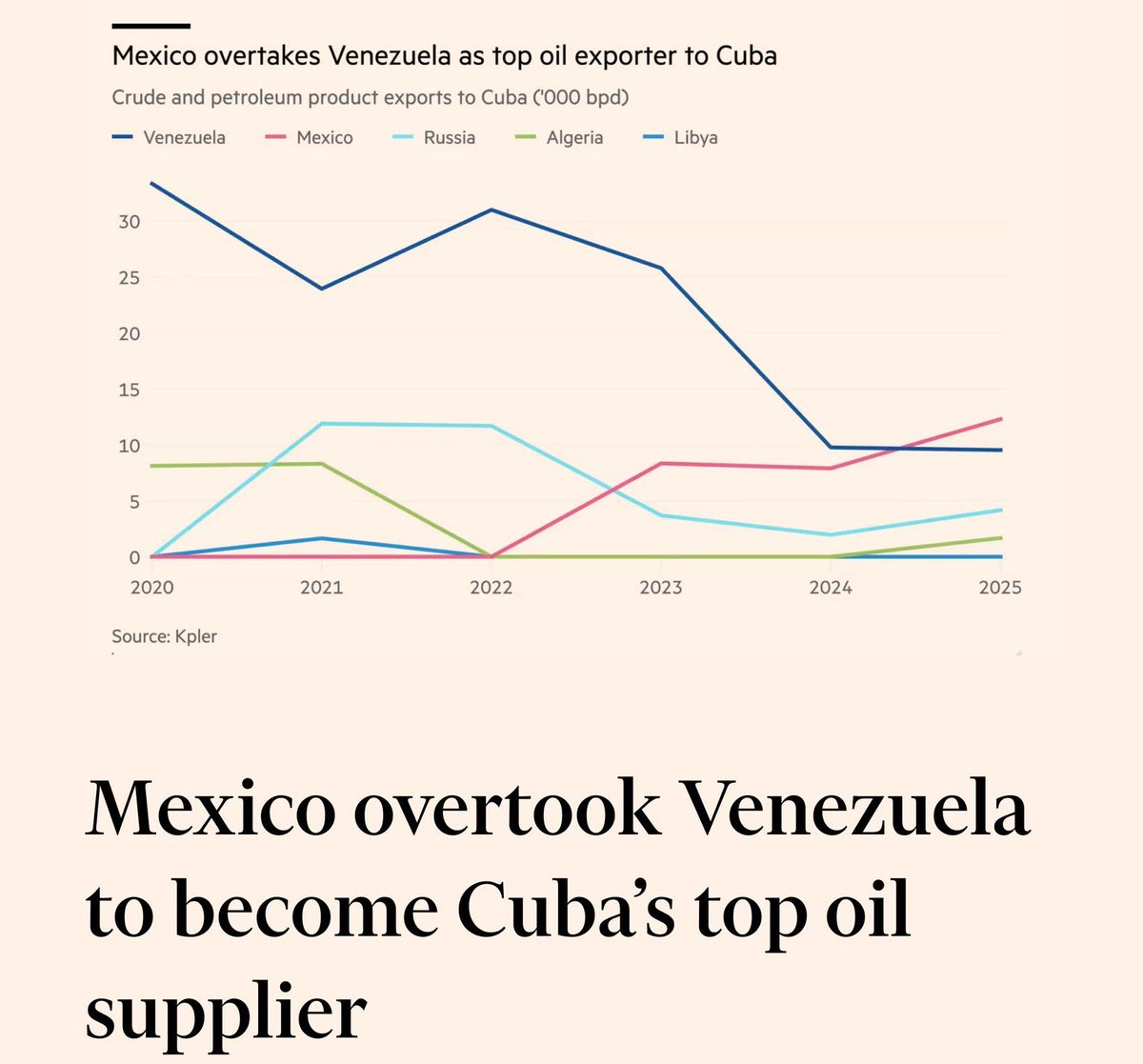 GuacamayanLeaks's tweet photo. México desplazó a Venezuela como el principal proveedor de petróleo de Cuba en 2025, con datos de la industria reportados por Financial Times.
¿No qué el petróleo era de México @Claudiashein? https://t.co/MOwp3mep3E