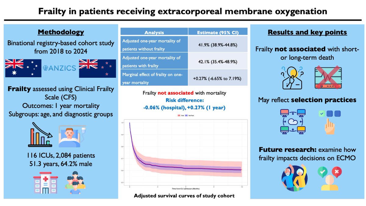 anzics's tweet photo. A study of >2,000 #ECMO patients in #ANZ found that #frailty was not associated with poorer outcomes in both long- and short-term follow up.

To learn more about the study follow the link: https://t.co/56dnQqmPTO https://t.co/ipT3d38Xs8