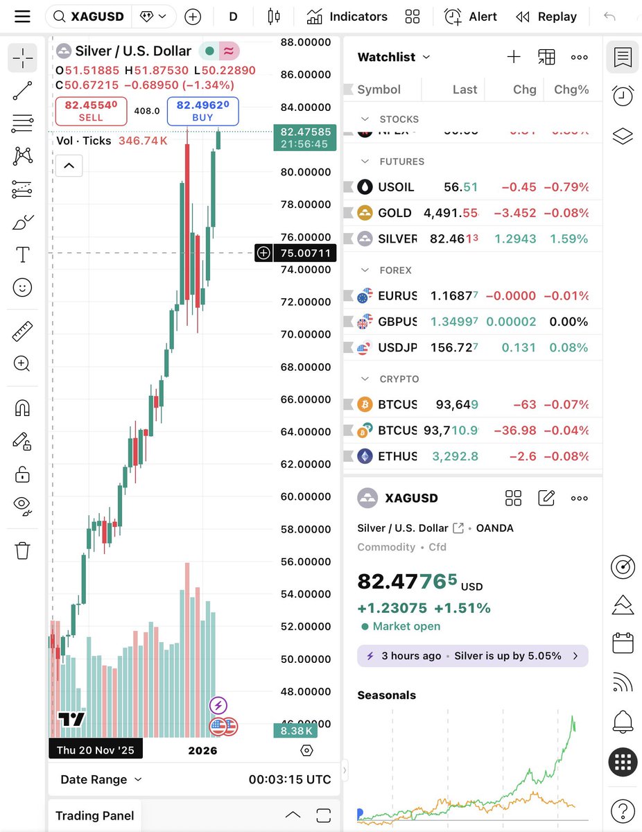 Silver is moving 🚀