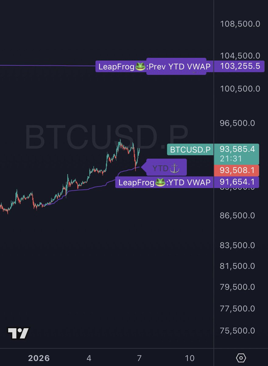 FloppingGroper's tweet image. Behold, the power of a new YTD vwap. Are you feelin froggy yet?