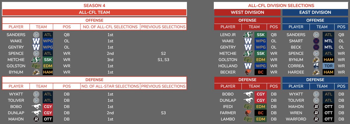 S4 All-CFL Team (+ West &amp; East All-CFL Selections)

A lot of new talent made the cut this season. Only 3 vets managed multiple selections—led by Metchie with 3!

<a href="/RetroBowlCubby/">Retro Bowl Cubby</a> <a href="/JoshWright615/">Josh Wright 🏆</a> <a href="/RBLeaguesCanada/">Retro Canadian Football</a> <a href="/retro_bowl/">Retro Bowl</a>