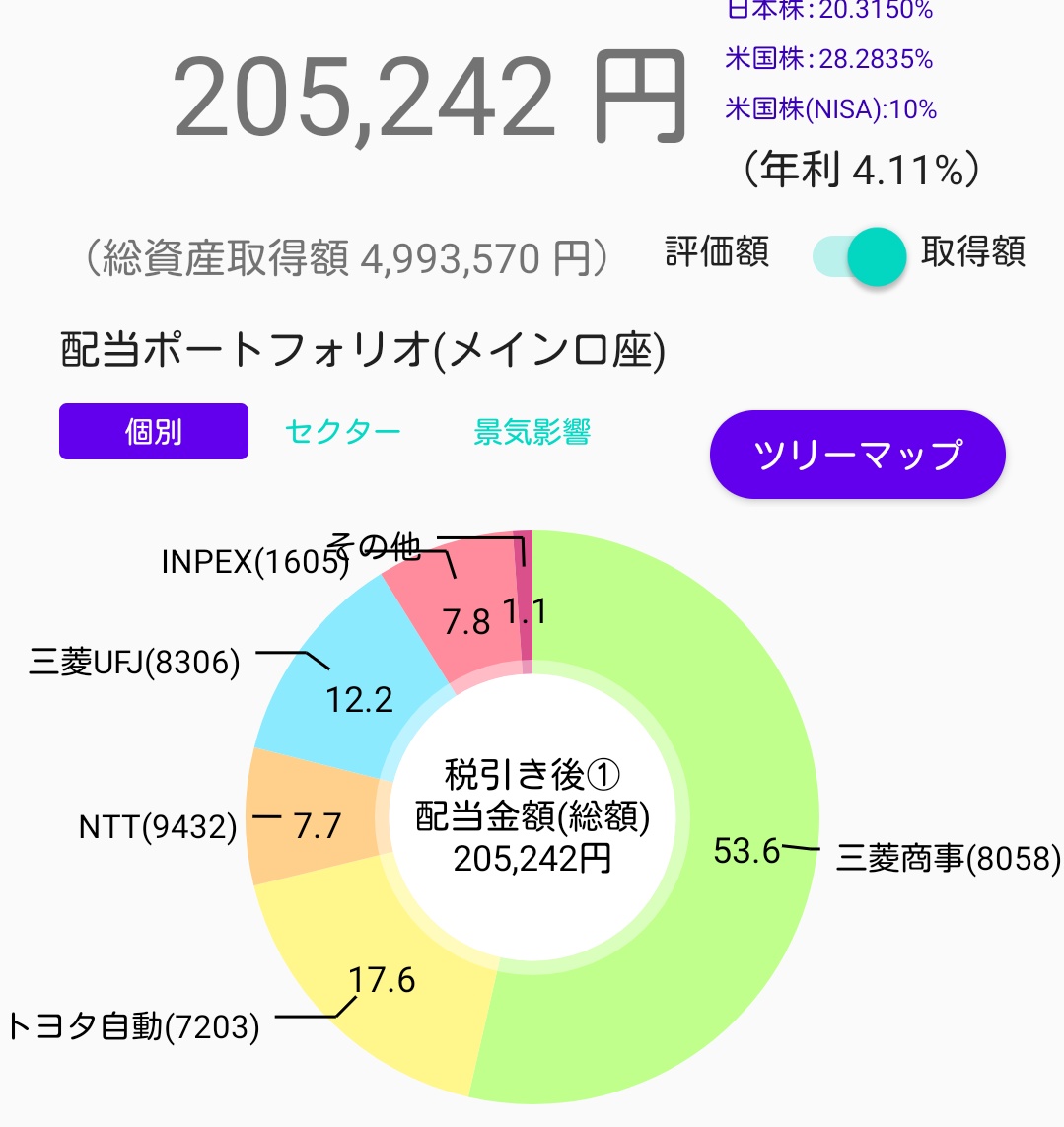 yasuhi_tw's tweet photo. 新NISAの成長投資枠で個別株式投資を始めて1年ちょっと。昨年4月のトランプ相場以降はほとんど株価を眺めるだけ。トヨタ、三菱UFJ、INPEXをもっと増やしたいけれど株価が上がりすぎて……。なので今年はソフトバンク、ソニーFGあたりを増やそうと考えています。 https://t.co/GnsDXX0pSQ