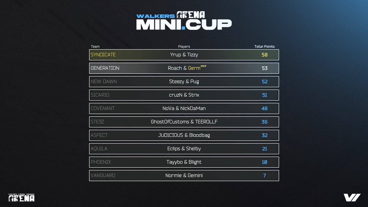 MINICUPefta's tweet image. And just like that! Its wraps 💙

Congratulations to @SyndicateArena for taking home the W in #MINICUP2 👑

Shouts out to @GenerationESS for placing 2nd
&amp;amp; WP to all other teams 

See you all for the next one, thank you!