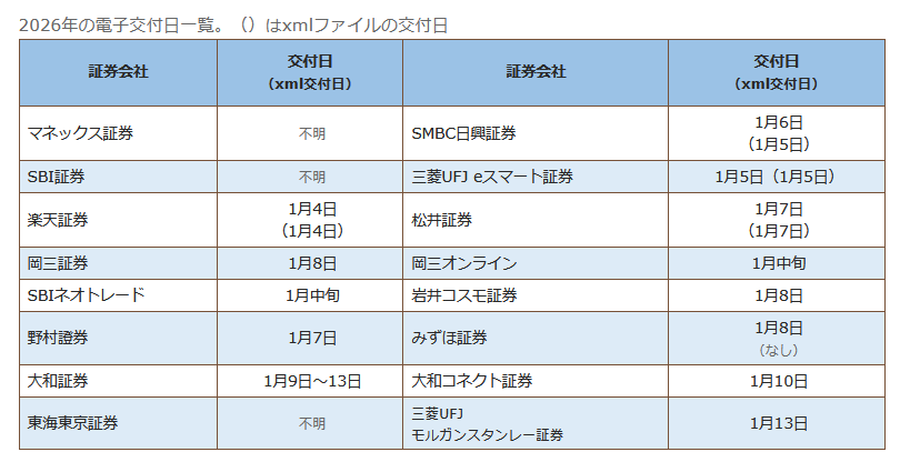 kabusuru5's tweet photo. 2025年分の特定口座年間取引報告書＆XMLファイルの配布日です

ちなみに確定申告の時期は
2月16日（月）から3月16日（月）まで💪

年に一度。自分の記憶との戦いになります。

e-Taxは例年、1月上旬から入力・送信可能 https://t.co/EAU0rDvVfB