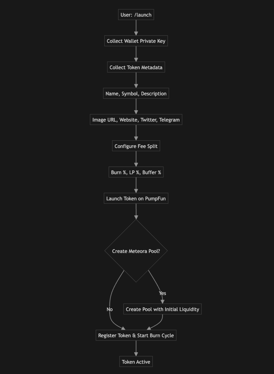 Anyone will now be able to directly launch tokens on PumpFun using Fireball Tech directly from Telegram.

Including Buyback, Burn &amp; Auto Add-LP Features.