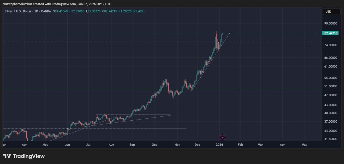 davthewave's tweet photo. Silver. Double-top or new highs incoming?😬 https://t.co/ibn463mMUr