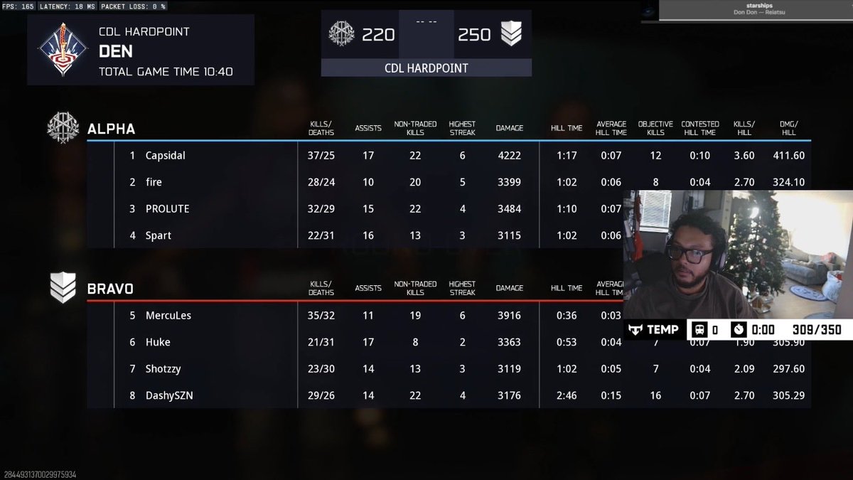 DeadZoneCOD's tweet image. OpTic Texas Vs. Telluride Bush Scrims:

Map Count: OpTic 9 - 1 tBush

HP (5-0):   
Scar: 250-123
Den: 250-220
Colossus: 250-123
Exposure: 250-31
Blackheart: 250-86

SND(4-1)
Scar: 6-5
Raid: 1-6
Exposure: 6-2
Den: 6-4
Colossus: 6-2