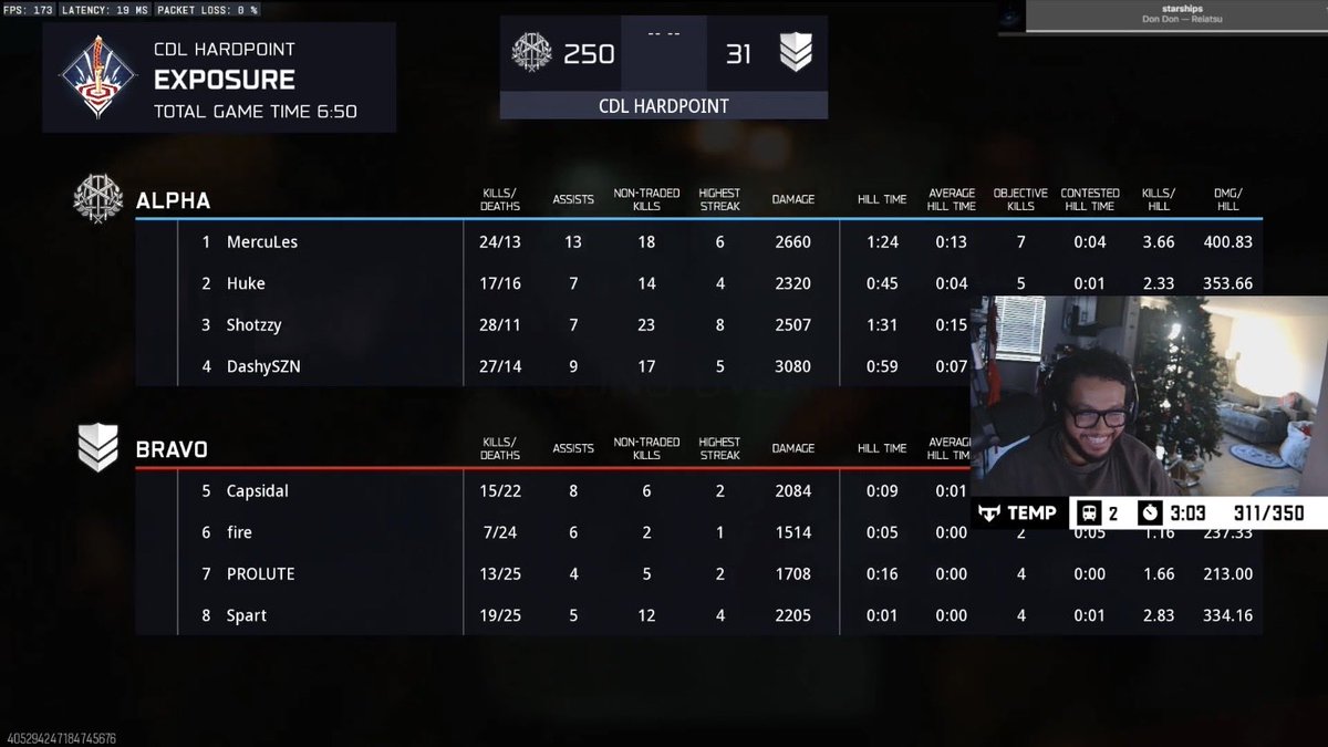 DeadZoneCOD's tweet image. OpTic Texas Vs. Telluride Bush Scrims:

Map Count: OpTic 9 - 1 tBush

HP (5-0):   
Scar: 250-123
Den: 250-220
Colossus: 250-123
Exposure: 250-31
Blackheart: 250-86

SND(4-1)
Scar: 6-5
Raid: 1-6
Exposure: 6-2
Den: 6-4
Colossus: 6-2