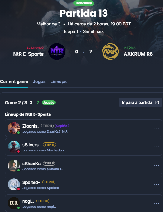 pedzada's tweet photo. GG 2X0 vs #NTRESPORTS pela #SPIRITCUP, agora é rumo a final contra a #WINRAR, evoluímos muito desde o início deste camp, agradeço aos meus teammates que jogam muito! Me carregaram firme! Vamo pra cima! @borges7r6 @ApenasKamii @xonneLR6 #jupira123
#GOAXK @axkrum_gg https://t.co/Lbbvlqribm