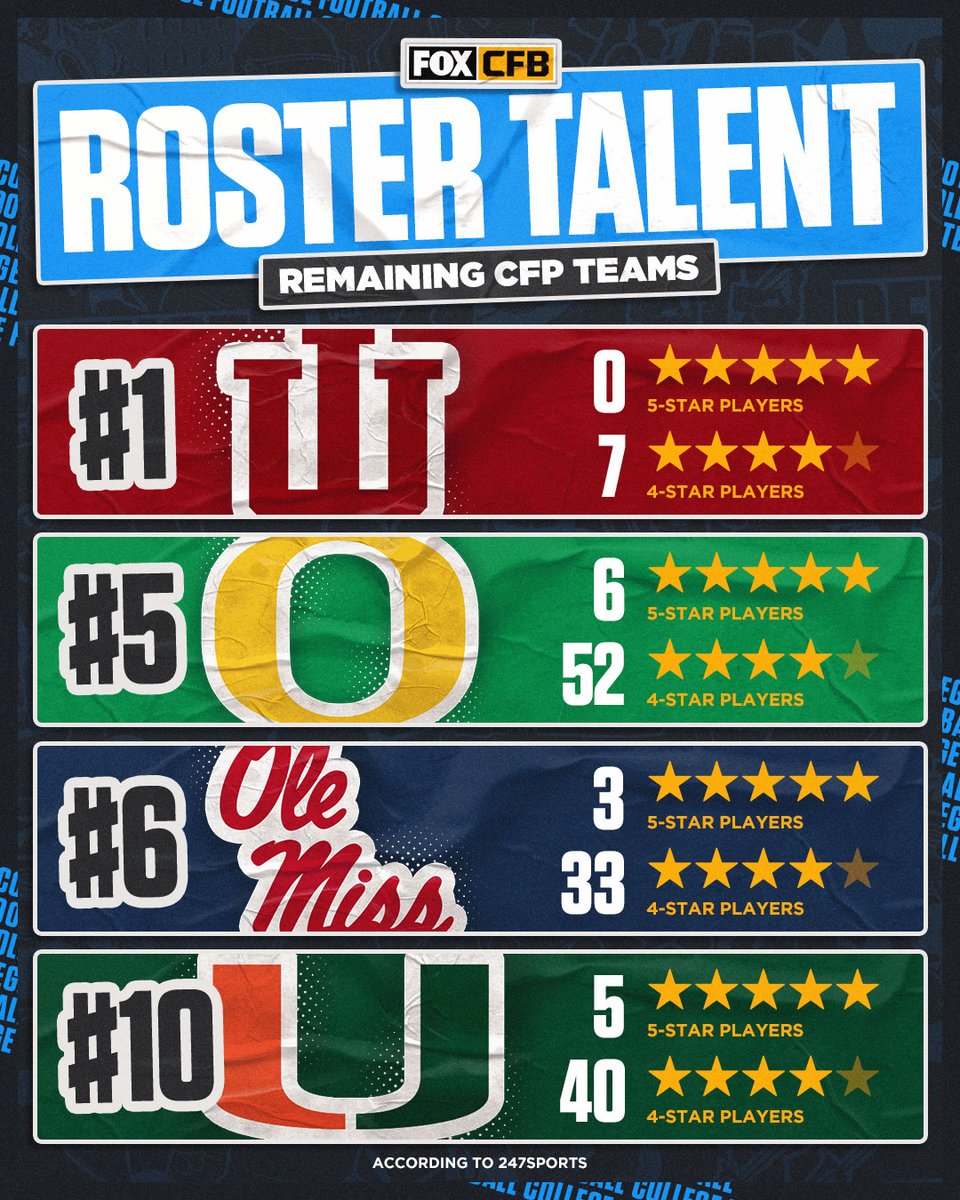 CFBONFOX's tweet image. Indiana holds the 1-seed with zero 5-star players on their team 🔥

Here's how the remaining CFP teams stack up in roster talent.