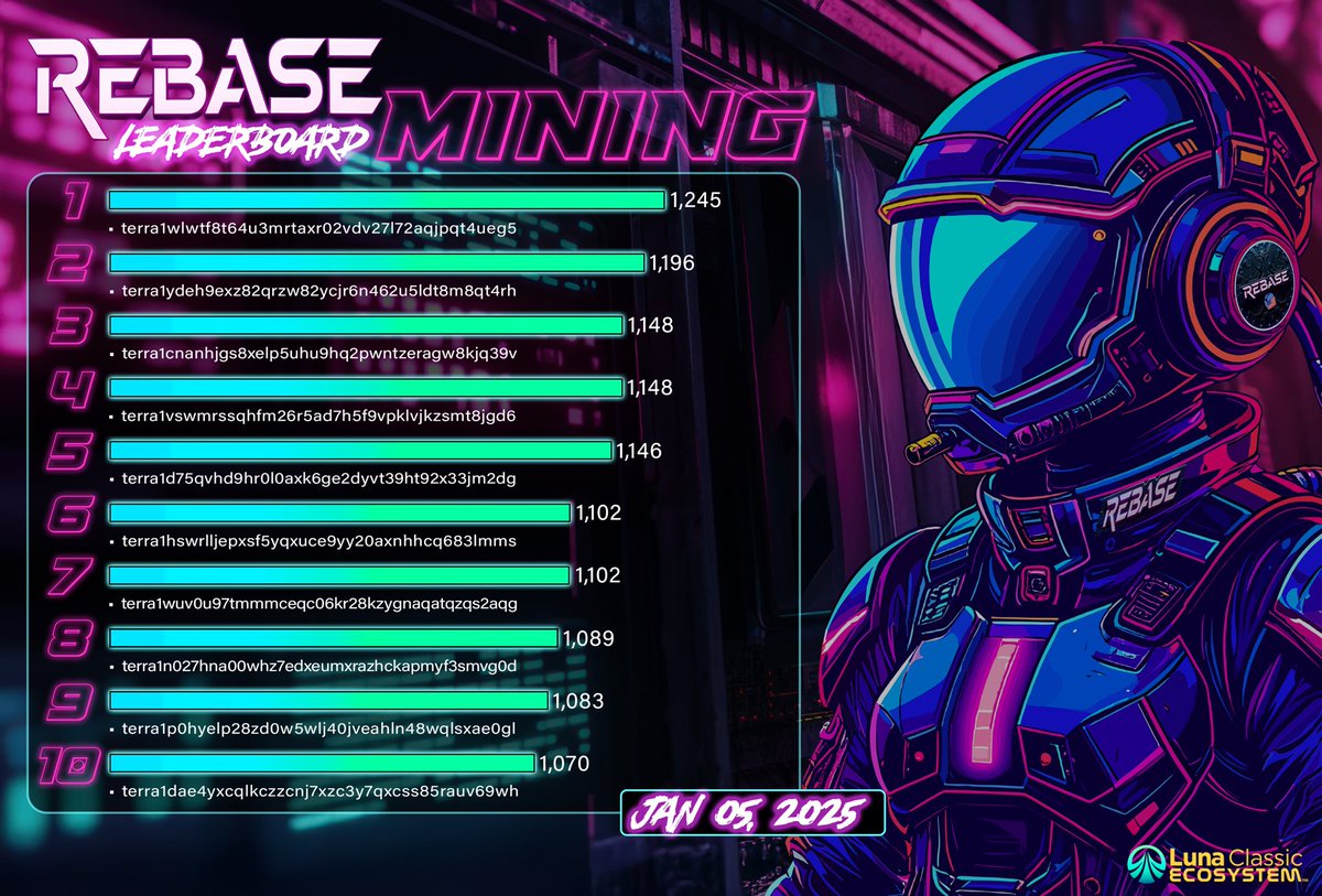 LUNC army $reBASE miners received their weekly payouts right on schedule!  Download the $WESO miner and mine @REBASEToken today! 💎🤲🏻 #Crypto #LUNC