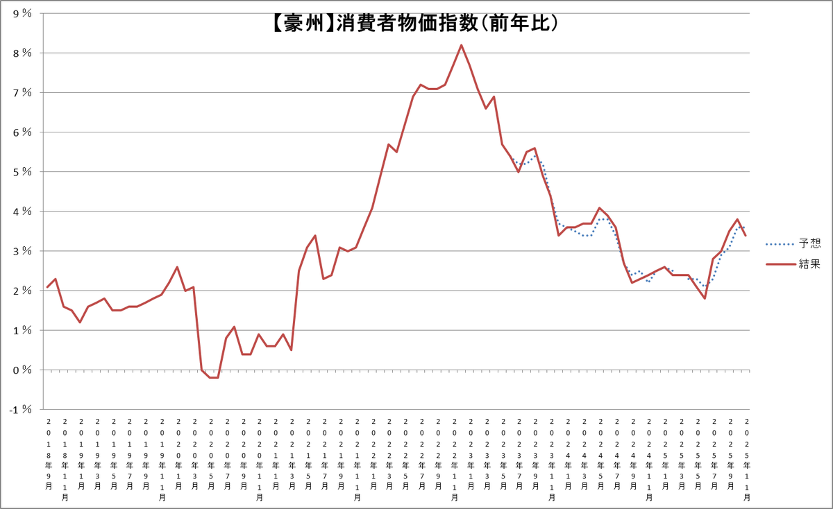 2026/1/7 09:30 経済指標🇦🇺 ・消費者物価指数（前年比）11月 前回：3.8％ 予想：3.6％ 結果：3.4％ 為替は豪ドル 売りで反応📉