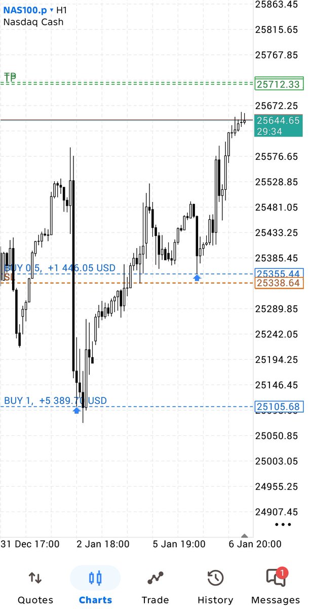 kalbotrades's tweet image. #NAS

Broo, are sellers still in the game?💀
