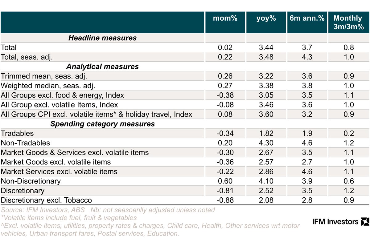 Monthly inflation data for November. Headline was weaker than expectations and trimmed mean was in line.  At first glance, 2 months into the quarter, the trimmed mean rate of inflation for Q4 looks a little solid for the RBA but not a huge red flag given the caveats around these