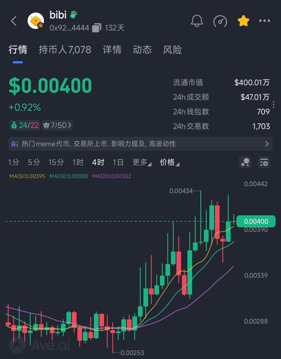 也许$bibi 不需要alpha也能拉或许只需要这样一个预期就足够了目前+20%  0x9212cf1f9f4a9c69bb010146ba5b0725169d4444