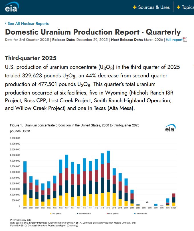 Napalm_1_'s tweet image. So all US miners (UEC, URG, PEN, UUUU, EU, WUC, …) combined will have produced &amp;lt; 2Mlb in 2025

Lotus Resources $LOT Kayelekera #uranium mine will produce ~2Mlb/y (planned 2.4Mlb/y) on its own in 2026

In 2013 Kayelekera already delivered ~2Mlb/y prod

Now look at market caps 🙂