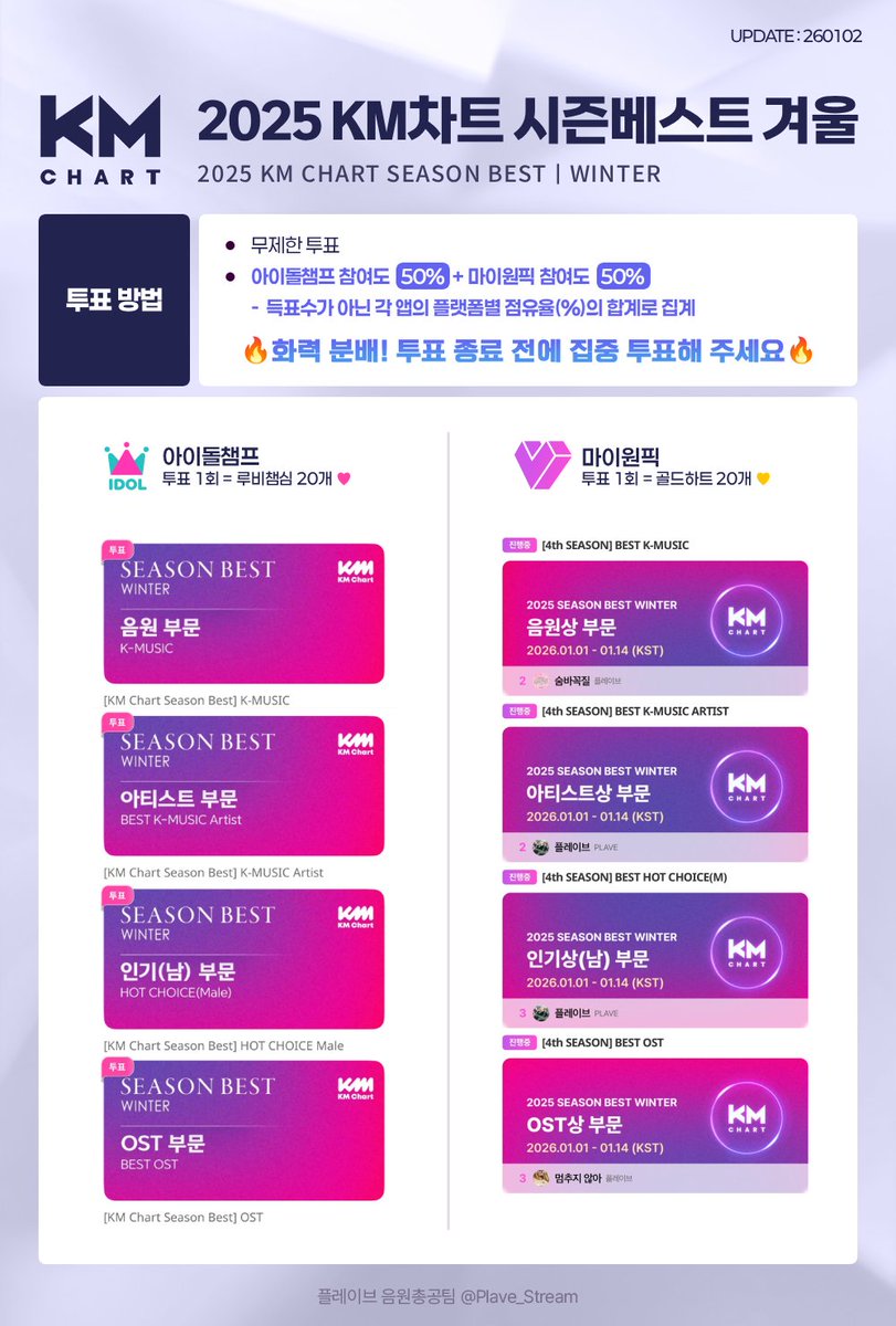 🏆 KM차트 2025 시즌베스트 겨울 🏆

🔥 종료 직전 집중 투표(무제한) 🔥

투표 부문
음원상 / 아티스트상 / 인기상(남) / OST상

투표 기간
1월 1일 ~ 1월 14일 23:59:59(KST)

투표 어플
💗 아이돌챔프 
- 음원상
promo-web.idolchamp.com/app_proxy.html… 

- 아티스트상
promo-web.idolchamp.com/app_proxy.html… 

- 인기상(남)
