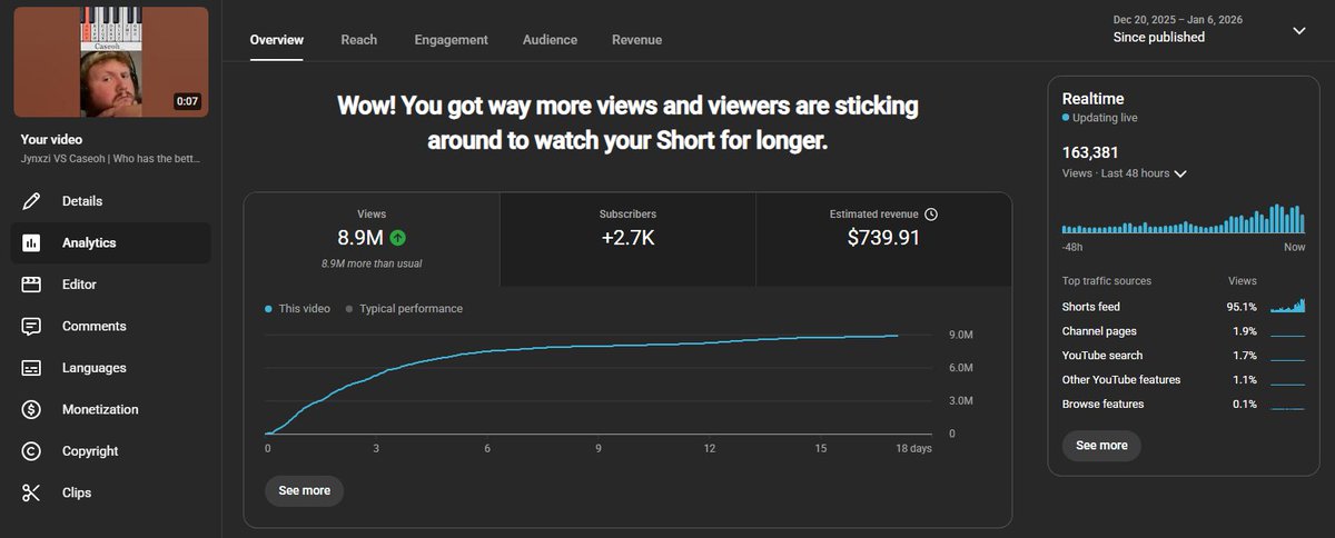 ElementalityNJ's tweet image. DO NOT SLEEP ON YOUTUBE SHORTS!

This is my highest earning individual piece of content ever. This is with a $0.22 RPM and only 3.5m engaged views, with a retention of 142%.

This short is one among many that is just pulled from a longform video. 

Are you posting shorts?
