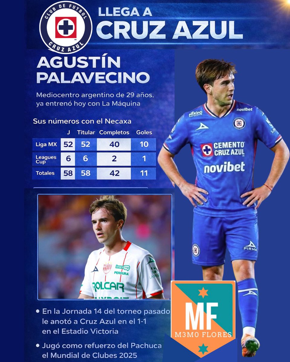 Memo_Flores's tweet image. 🚨🚂 Confirmado: Agustín Palavecino ya es jugador de Cruz Azul.

Hoy ya entrenó por primera vez con La Máquina. Llega desde Necaxa, donde firmó 11 goles en 58 partidos.

#DatadeMemo #Palavecino #CruzAzul
