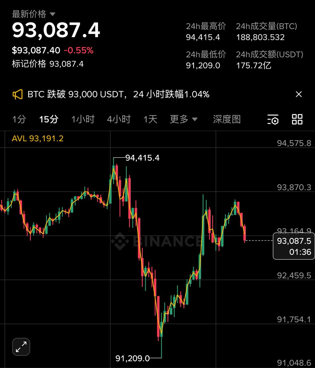 市场在延续一个赌局：周五的非农数据会非常“好”，所以大家都在押注上涨📈 - 美国三大股指全线上涨，纳指涨0.65% -  黄金、白银也延续涨势，金价接近4500美元，银价突破80美元- 与此同时，美元指数也上涨