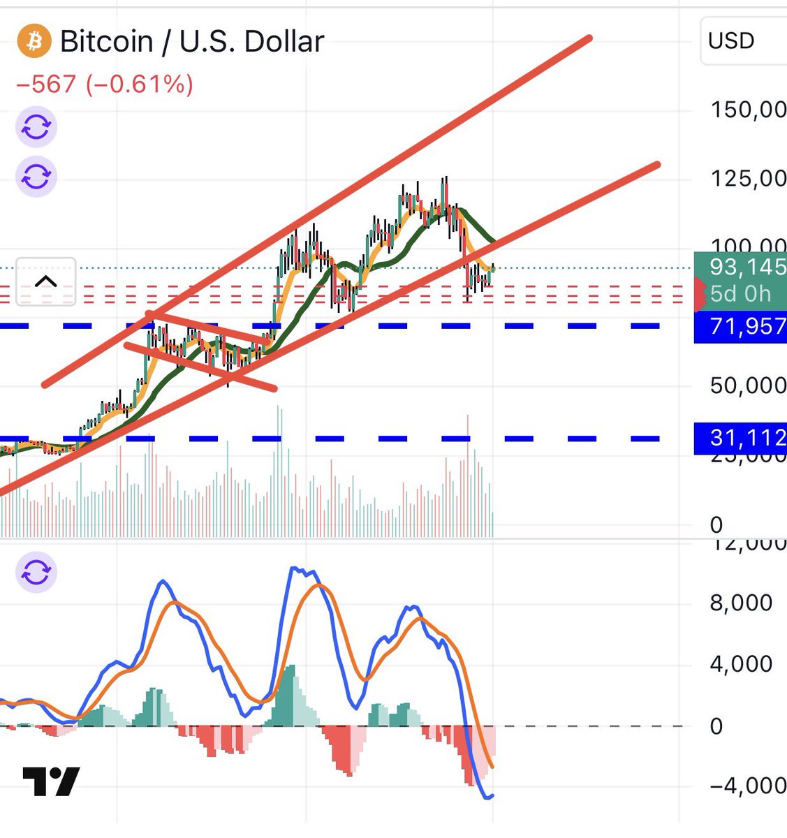 BTC $ETH - Bear-market rally. Bottom calls are premature. Structure remains  broken. Calm before the storm. $98k–$100k max upside before the next leg  down. @PeterSchiff We are beneath broken trend line; not