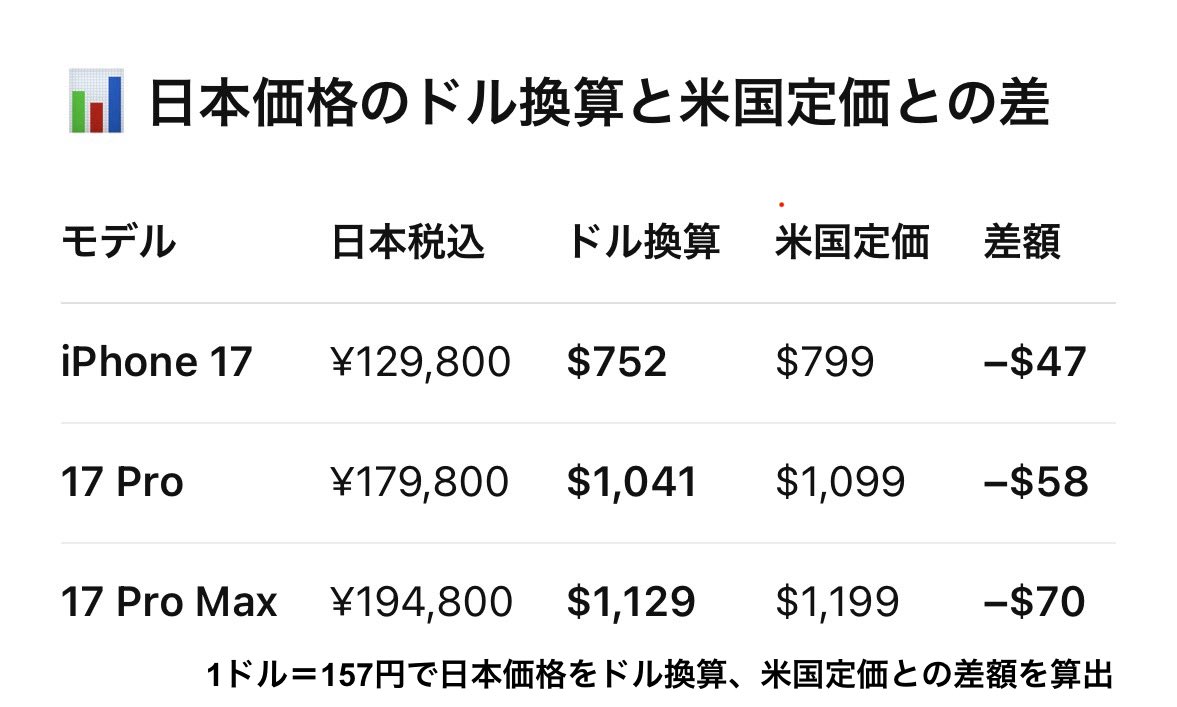 app品 2本 1500円割引 日本のiPhone17シリーズの割安感 発売時 ✓円安が反映されて値上げされ