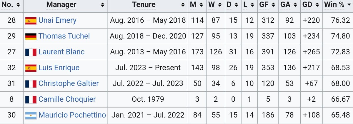 marshallavfc's tweet image. Emery has the highest win % of any PSG manager  #avfc