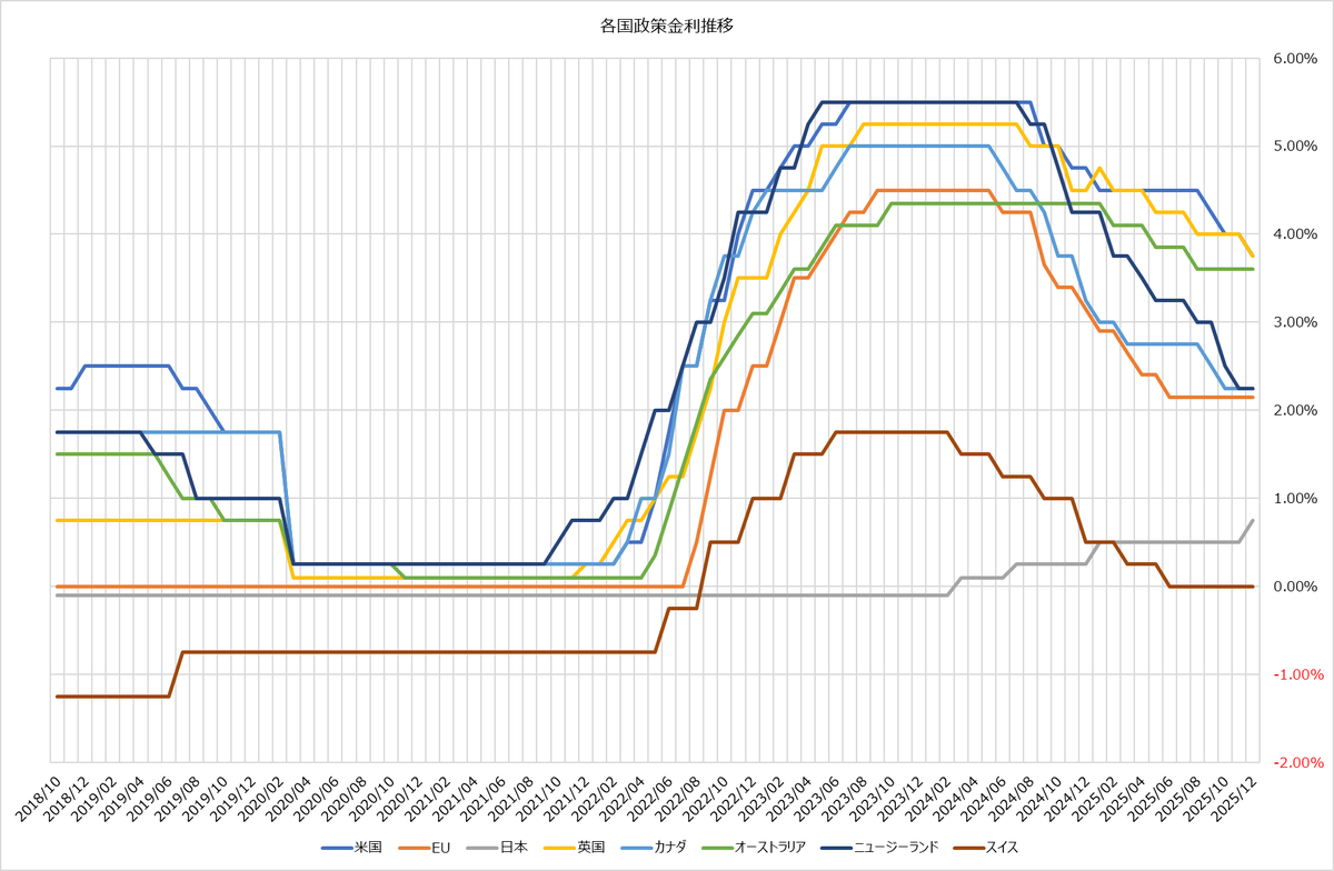 各国の金利推移
基本的に為替は金利を考慮して動く。

相対的に見ると現在は3グループに分けられる
①高金利＝好況
米国、英国、豪州

②中金利＝普通
EU、カナダ、NZ

③低金利＝不況
日本、スイス

ただグラフの傾きを見る必要があってNZは落差が一番大きい。つまり中金利だけど不況。