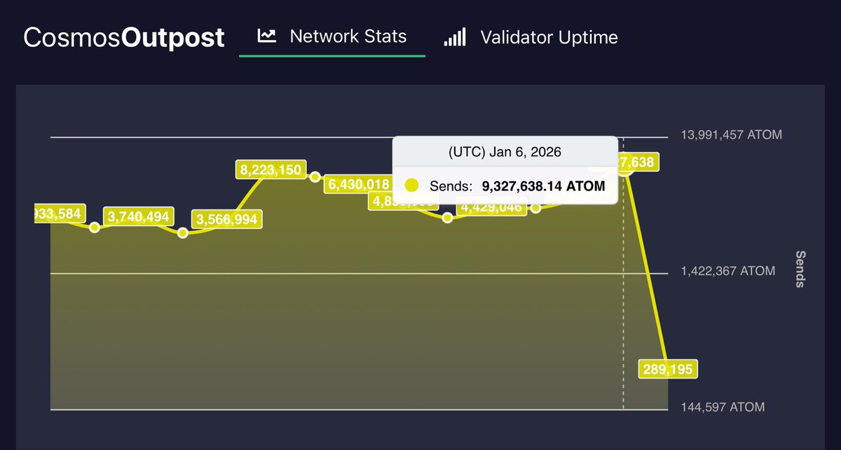 Daily <a href="/cosmos/">Cosmos - The Interchain ⚛️</a> Outpost January 6 UTC 
Inflation 10% Bonded 59.4%
👉cosmosoutpost.io

DELEGATIONS:
Delegate: 1,468,999⬆️
Redelegate: 25,810⬆️
Undelegate: 662,633⬆️

REWARDS: 81,623⬇️

TRANSACTIONS:
Success: 26,455⬆️
Failure: 156⬆️
Failure Rate: 0.6%⬆️

SENDS: 9,327,638⬆️