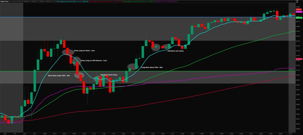 Started the day with a couple losses then was able to turn the day around with a couple wins.

First trade could have been more patient to wait for better buy signal (wicks or new 5m high)

Second trade tried PDH bounce but the 9ema was not in my favor which usually doesn't work