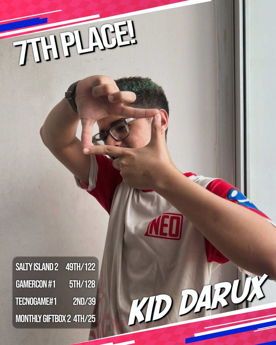 NEOeSportsBQ's tweet image. ¡Queremos felicitar a nuestros jugadores @Cyan_Streamz @Daritius y @Durazno128 por sus ejemplares placings en el PR2025-II!

¡Sigan así!