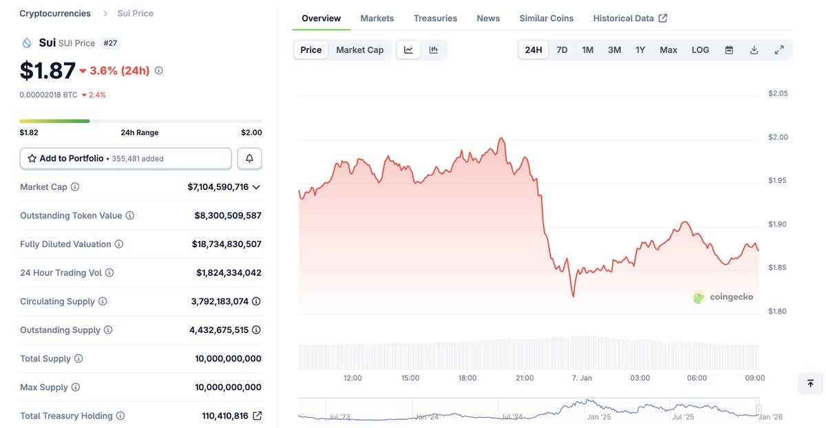 WiseCrypto_'s tweet image. 🚀 $SUI rallies hard.

📈 +17% in 24H | +37% in 7D after weeks of consolidation
Bulls reclaimed key EMAs and confirmed a triple bottom near $1.30, but profit-taking is rising.
⚠️ RSI divergence + exchange inflows signal caution.

🔑 $2.00 is the battleground:
• Hold above →…