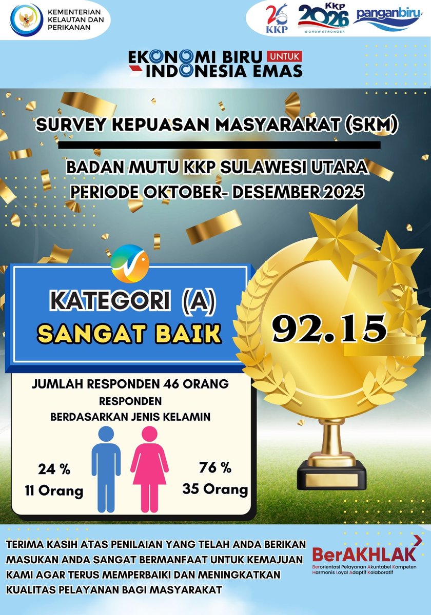 BPPMHKP_Manado's tweet photo. Terima Kasih kepada Seluruh Pengguna Jasa BKIPM Manado yang telah berpartisipasi dalam Survey Kepuasan Masyarakat Triwulan IV tahun 2025 sehingga memperoleh nilai 92,15 dengan Kategori A (Sangat Baik)
@bppmhkp
@Marianeverapondaag
@adhidharmawan 
@dolly.lumenta_rawung 
@likewatung https://t.co/18KoFVdZzf