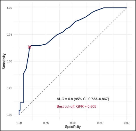 CRMjournal's tweet image. Just accepted in @CRMjournal+@ELS_Cardiology!

Quantitative flow ratio and non-hyperemic pressure ratio in patients with intermediate #coronary lesions by Simone Finocchiaro et al.

sciencedirect.com/science/articl…