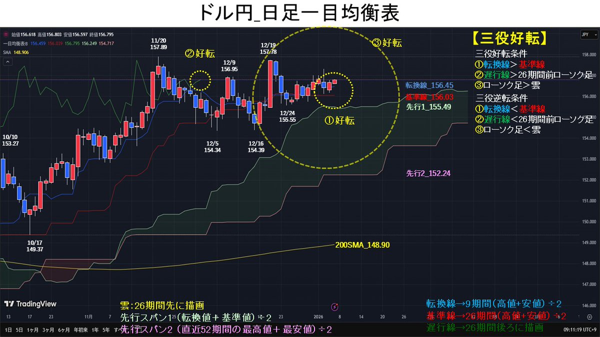 日足一目均衡表では、①転換線＞基準線→好転、②遅行線＞26期間前ローソク足→好転、③ローソク足＞雲→好転で、三役好転。  転換線と基準線の水準が近く、現在値と雲上限の差も接近しているので、三役好転で強い買いシグナル発生中ではあるが、方向性はまだ定まっていない。