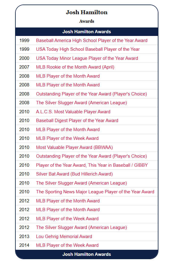 BallparkWay's tweet photo. Josh Hamilton Career Awards

Hamilton's Major League career spanned from 2007-2015 https://t.co/o7iBMSbMzZ
