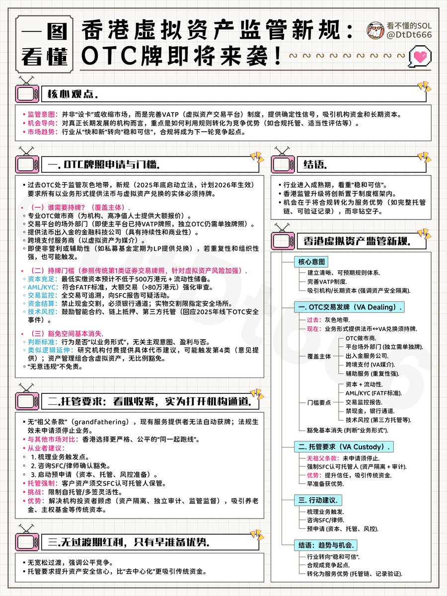 一图看懂：香港虚拟资产监管新规解读：OTC牌来了！ 虚拟资产OTC商家业务要正式持证上岗了！  不只是交易平台，从场外兑换、投资建议到资产管理，整个虚拟货币资产业务链条都要纳入统一监管。 这是为大资金入场铺好路？  最近，香港证券及期货事务监察委员会（SFC）与财经 ...
