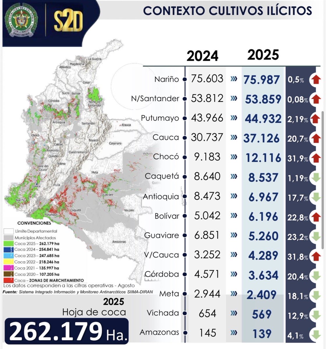 Y vamos a pasar de tres mil quinientas toneladas incautadas de coca en todo mi gobierno, van 2.800 toneladas certificada, a fin de año

Es una cifra que ningún gobierno colombiano ni otro extranjero haya alcanzado. Una cifra histórica.

Son 32.000 millones de dosis a las que se